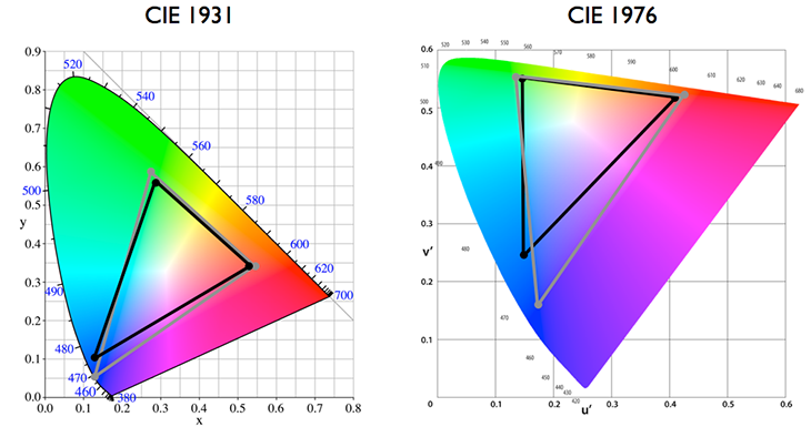 CIE1931与CIE1976色度空间的比较研究